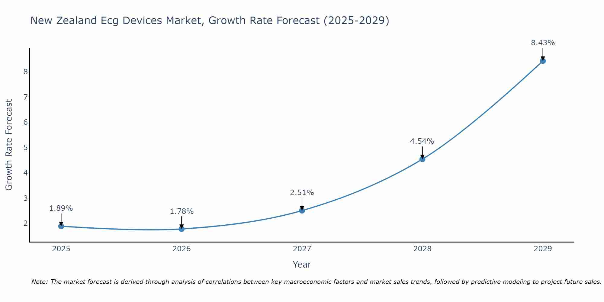 New Zealand Ecg Devices Market Growth Rate