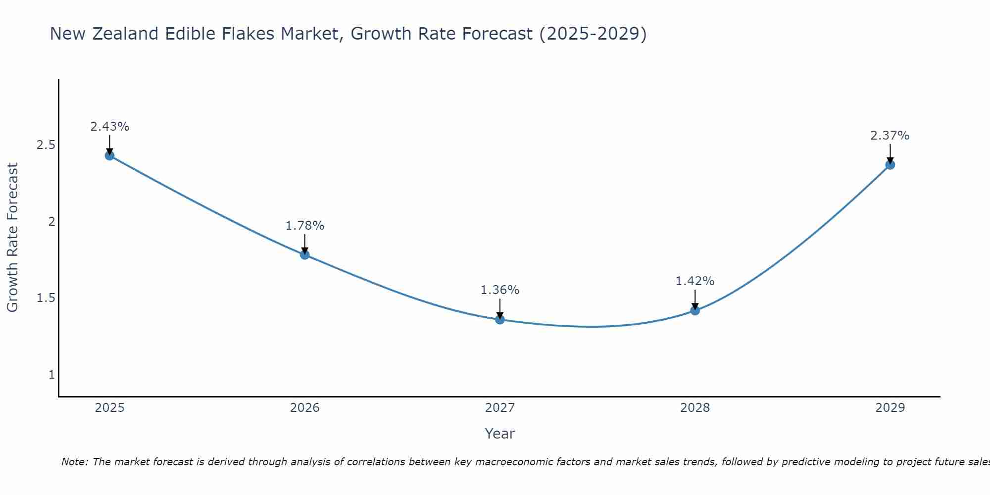 New Zealand Edible Flakes Market Growth Rate