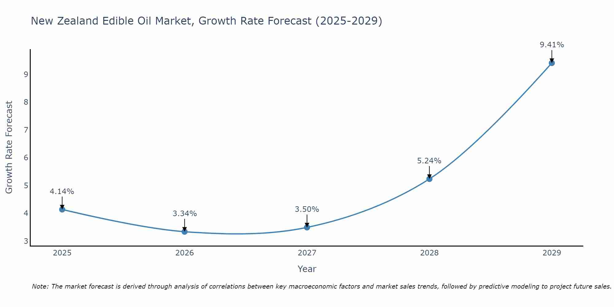 New Zealand Edible Oil Market Growth Rate