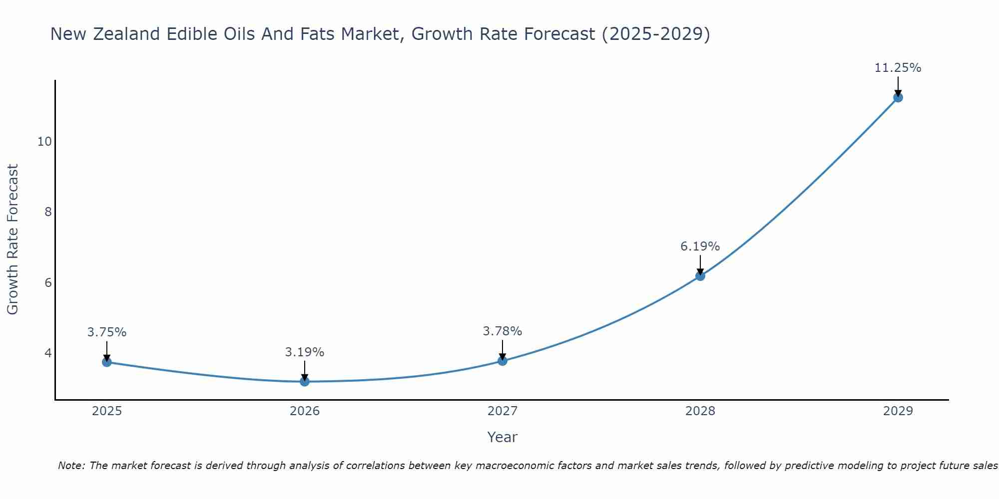 New Zealand Edible Oils And Fats Market Growth Rate