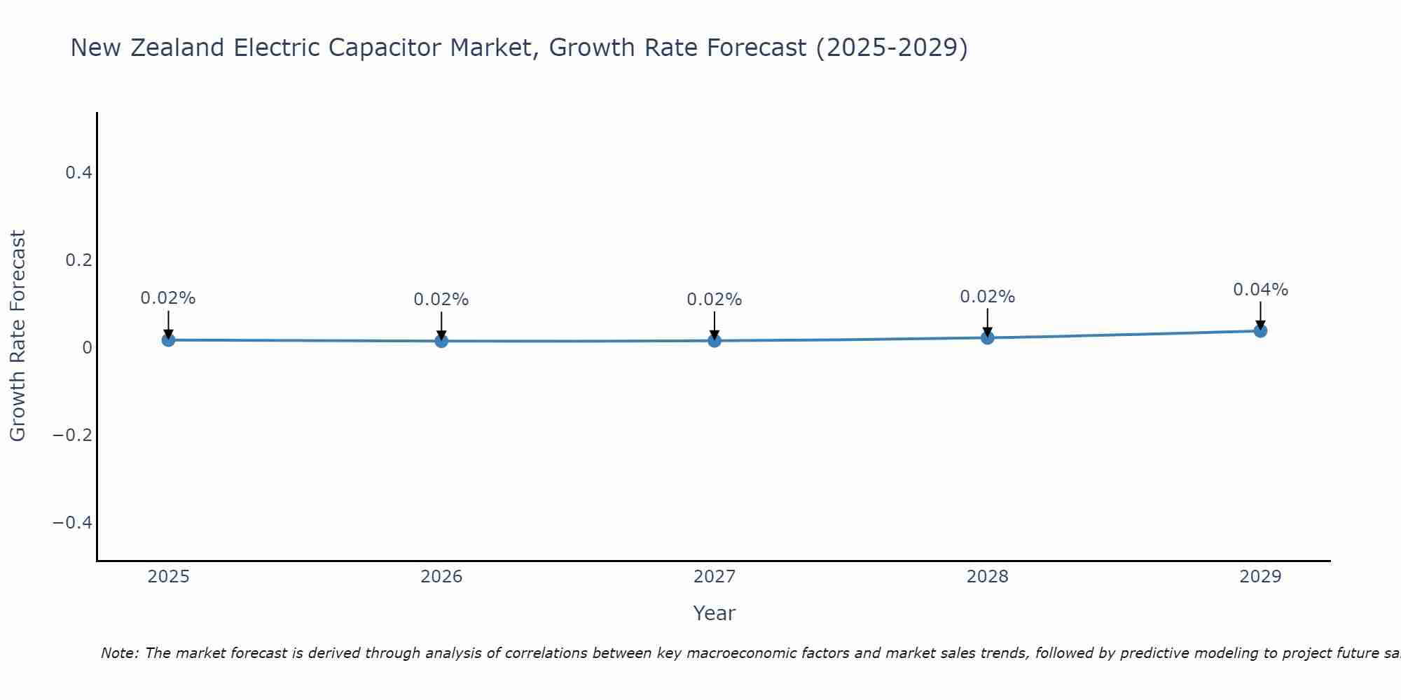 New Zealand Electric Capacitor Market Size Growth Rate