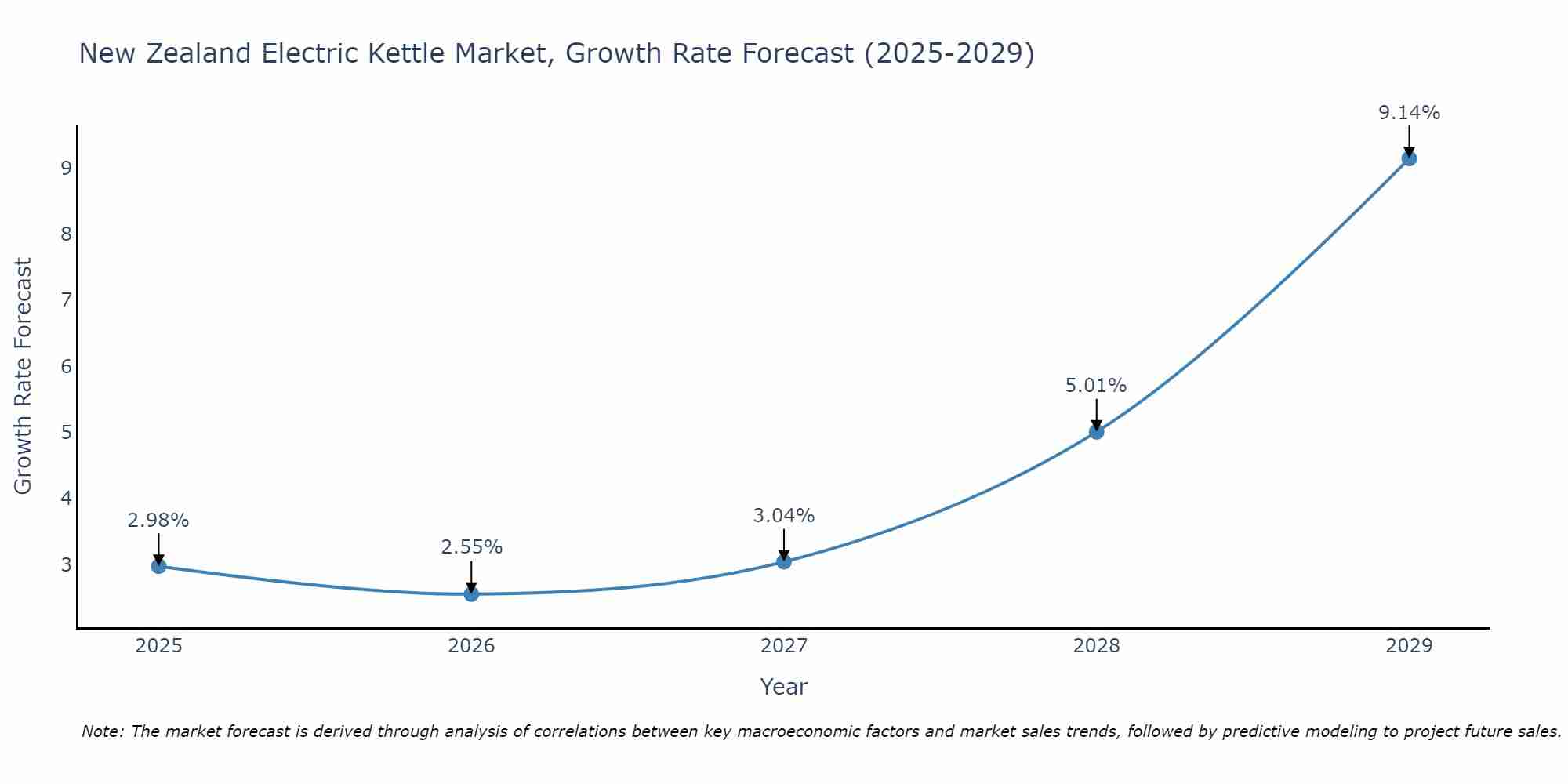 New Zealand Electric Kettle Market Growth Rate