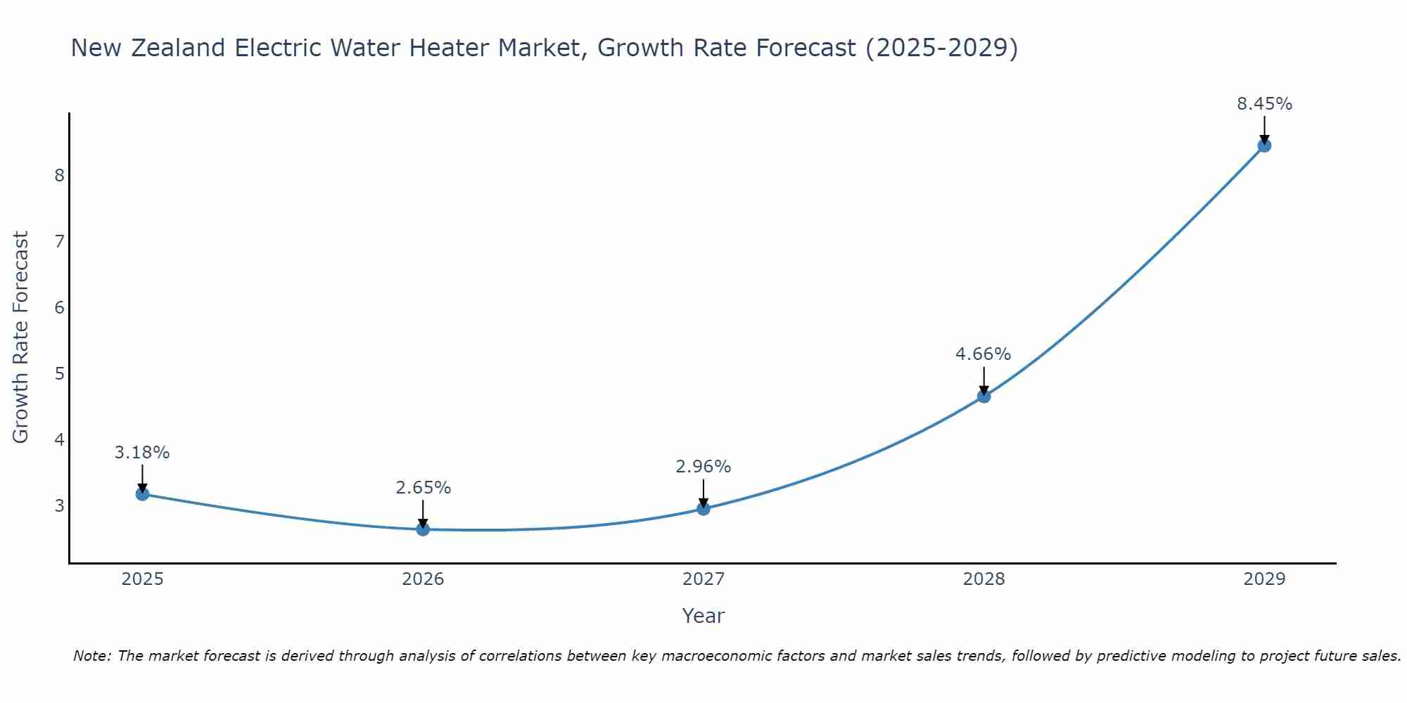 New Zealand Electric Water Heater Market Growth Rate