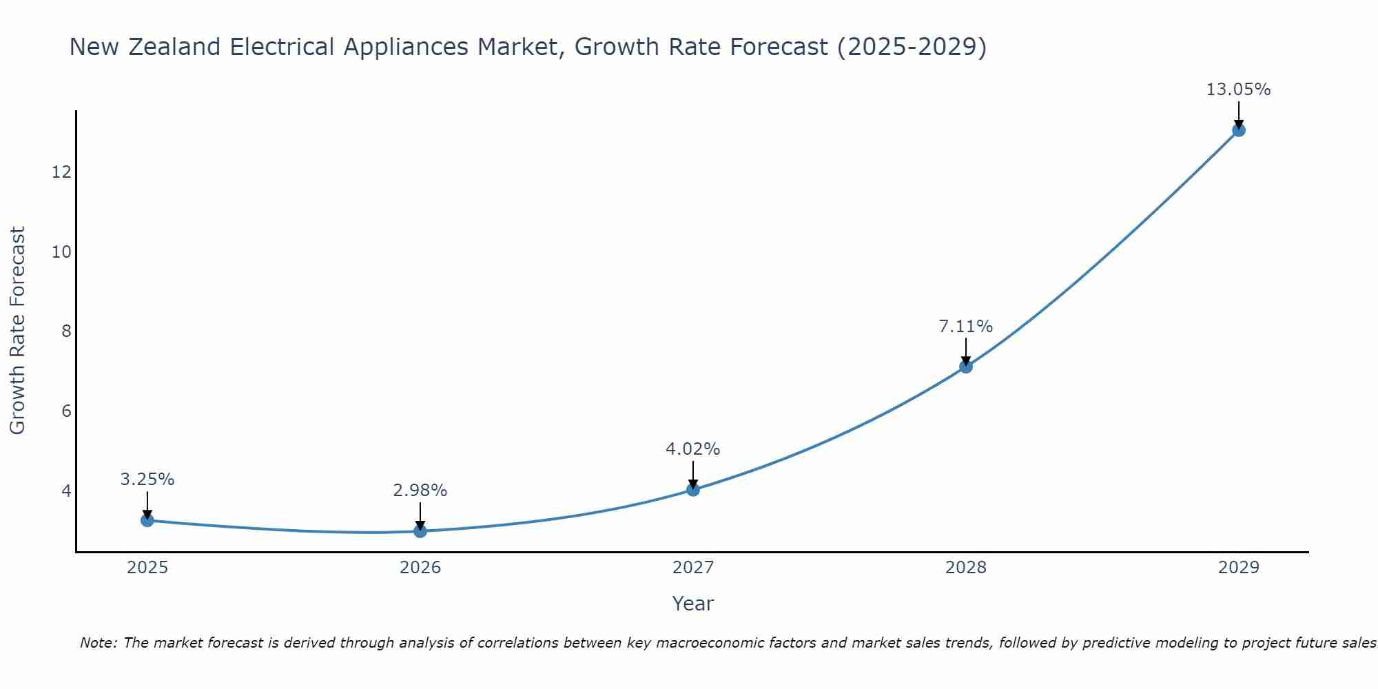 New Zealand Electrical Appliances Market Growth Rate