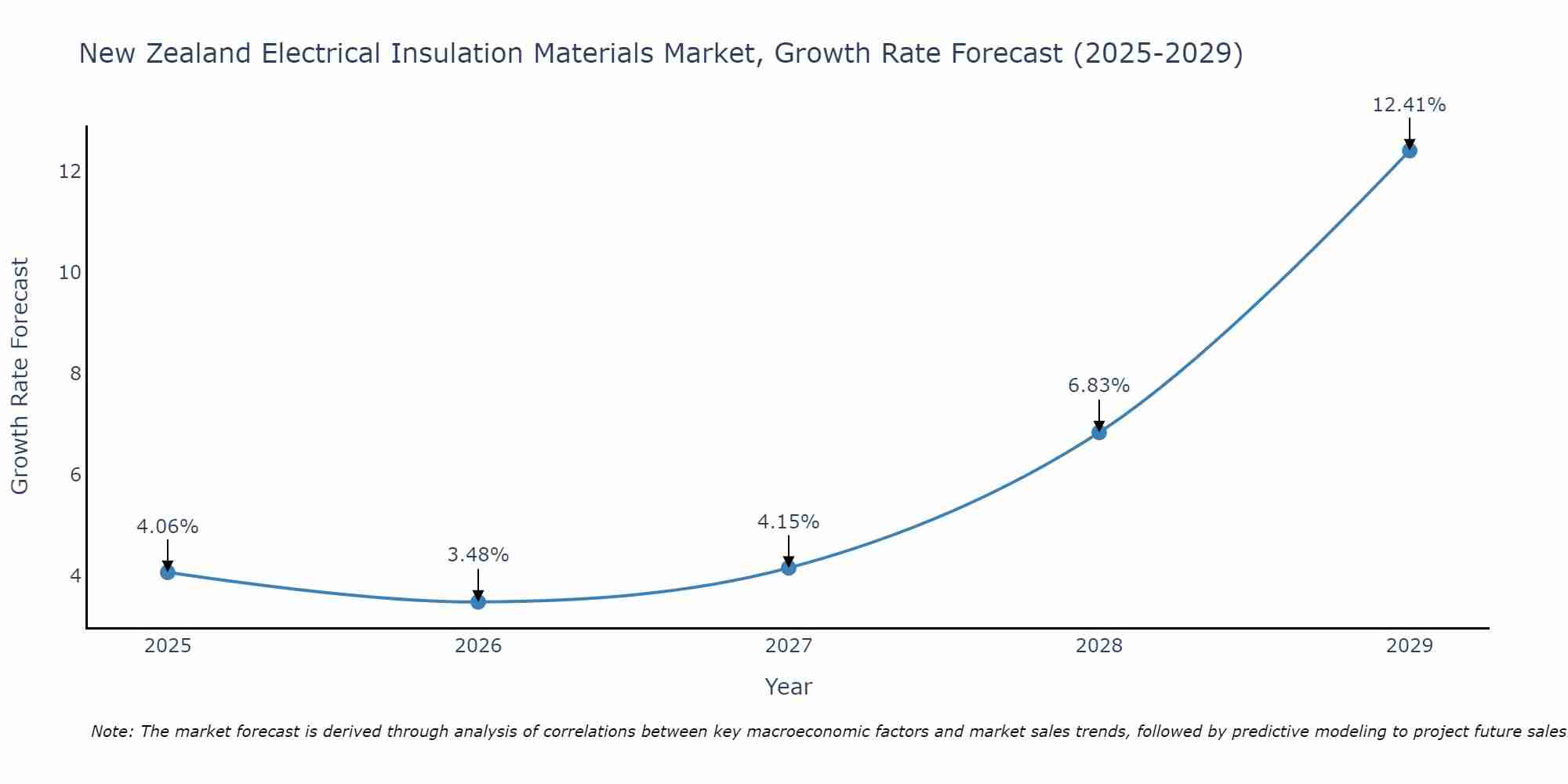 New Zealand Electrical Insulation Materials Market Size Growth Rate