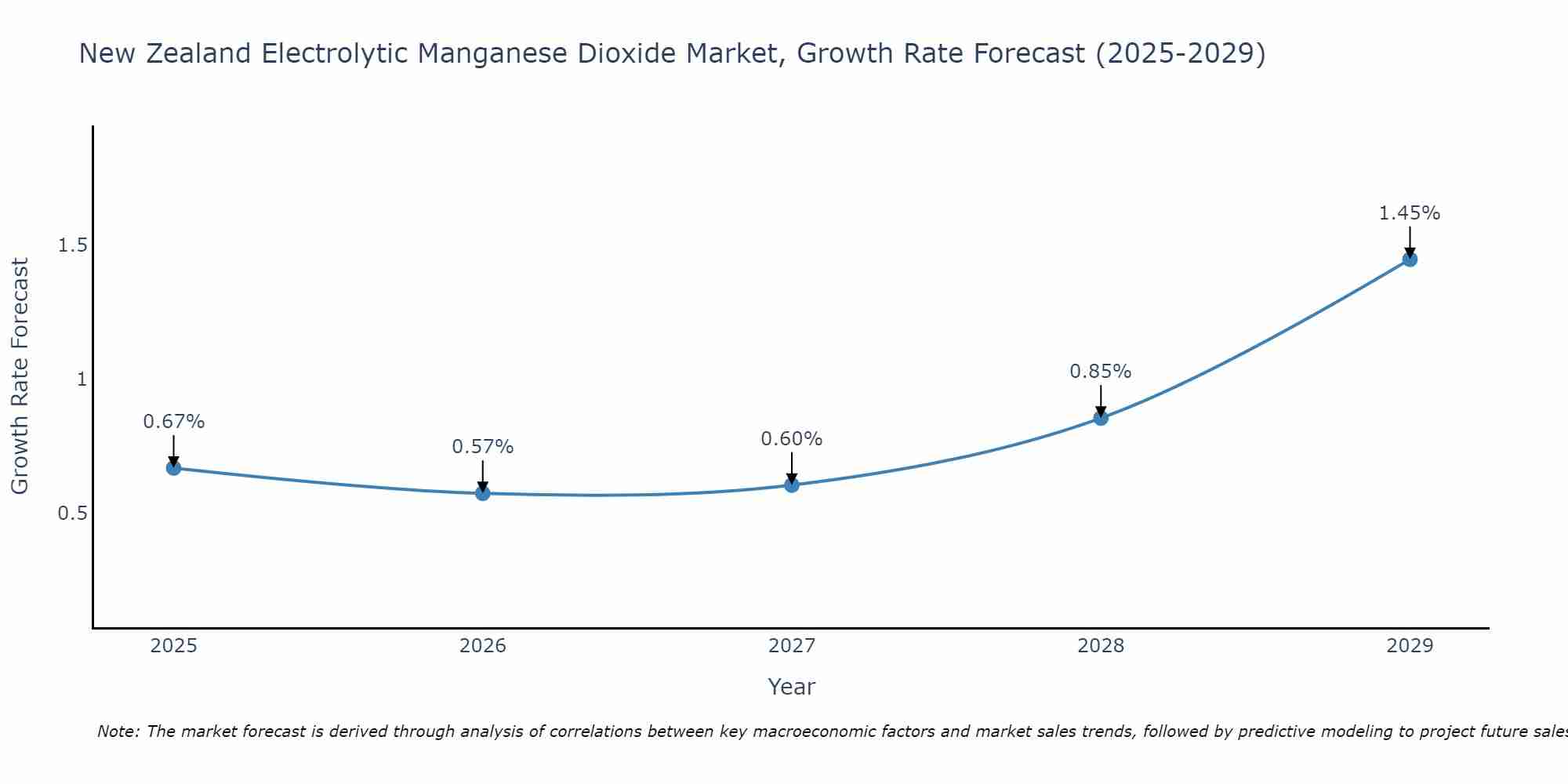 New Zealand Electrolytic Manganese Dioxide Market Growth Rate