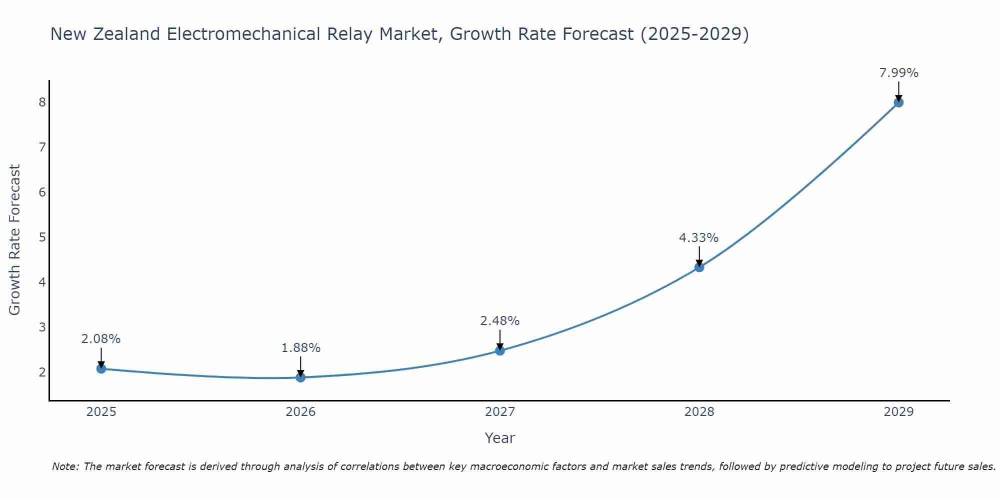 New Zealand Electromechanical Relay Market Growth Rate
