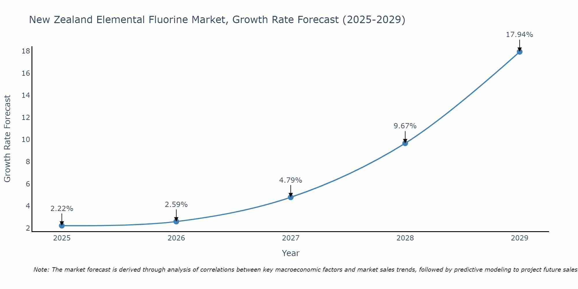 New Zealand Elemental Fluorine Market Growth Rate