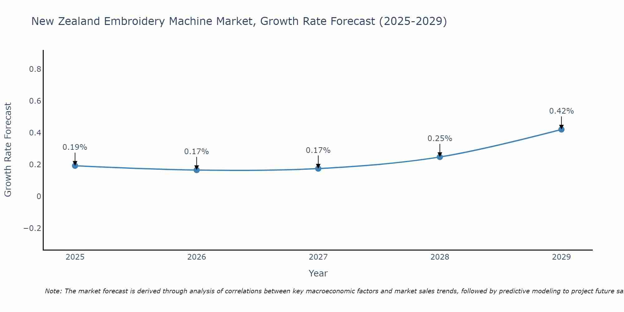 New Zealand Embroidery Machine Market Growth Rate