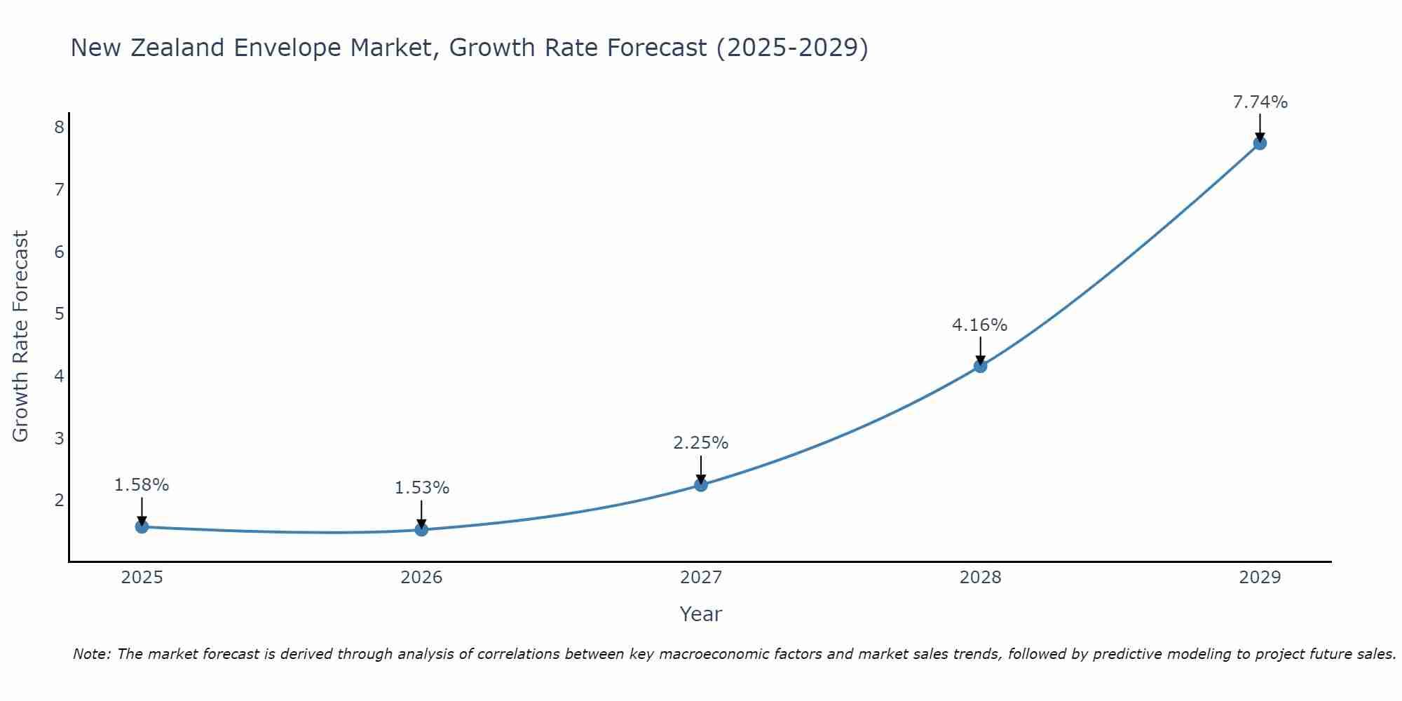 New Zealand Envelope Market Size Growth Rate