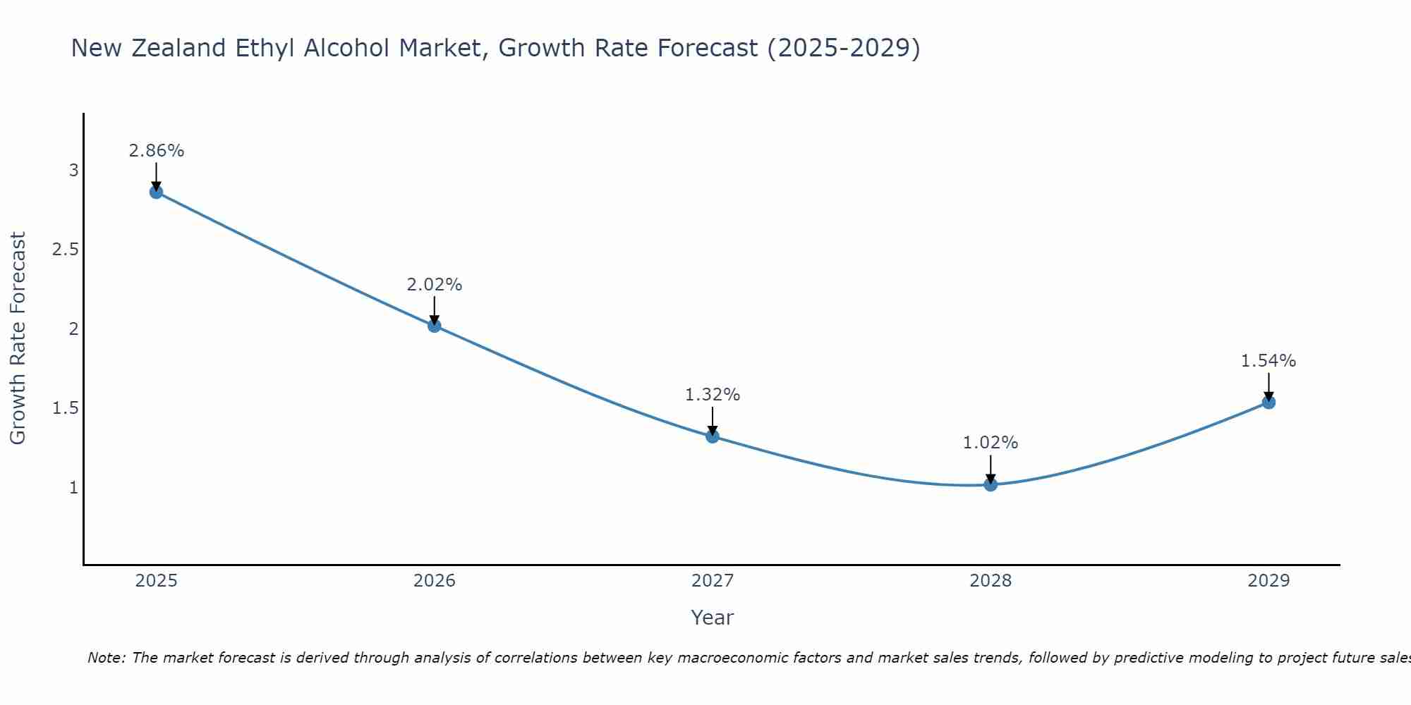New Zealand Ethyl Alcohol Market Size Growth Rate