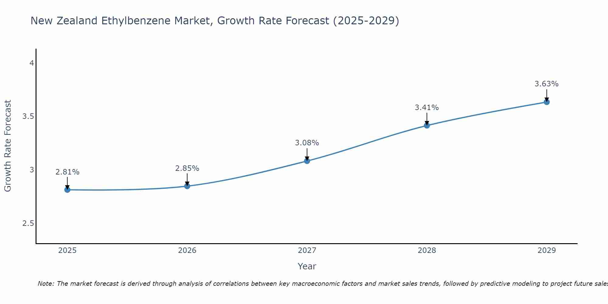 New Zealand Ethylbenzene Market Size Growth Rate