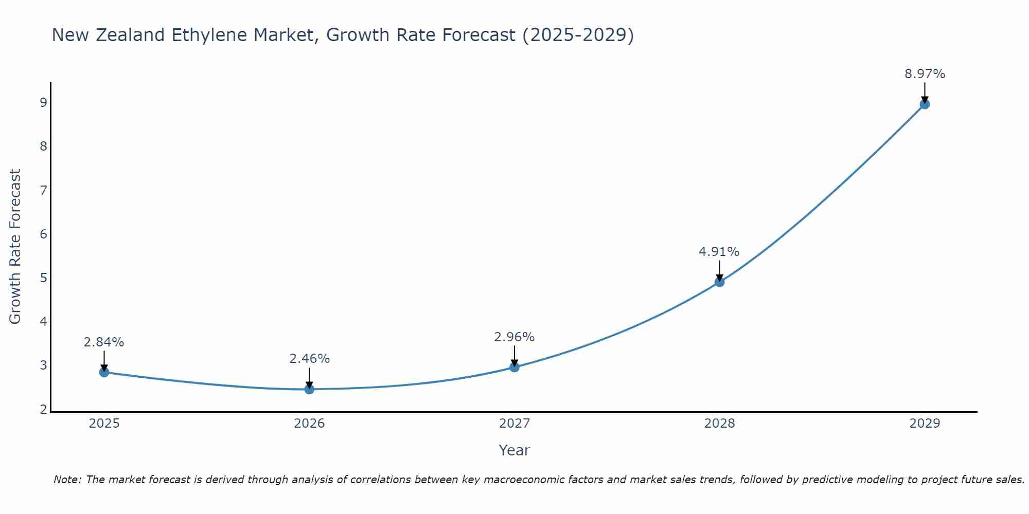New Zealand Ethylene Market Size Growth Rate