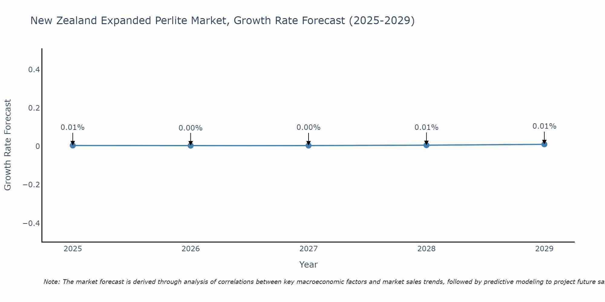 New Zealand Expanded Perlite Market Growth Rate