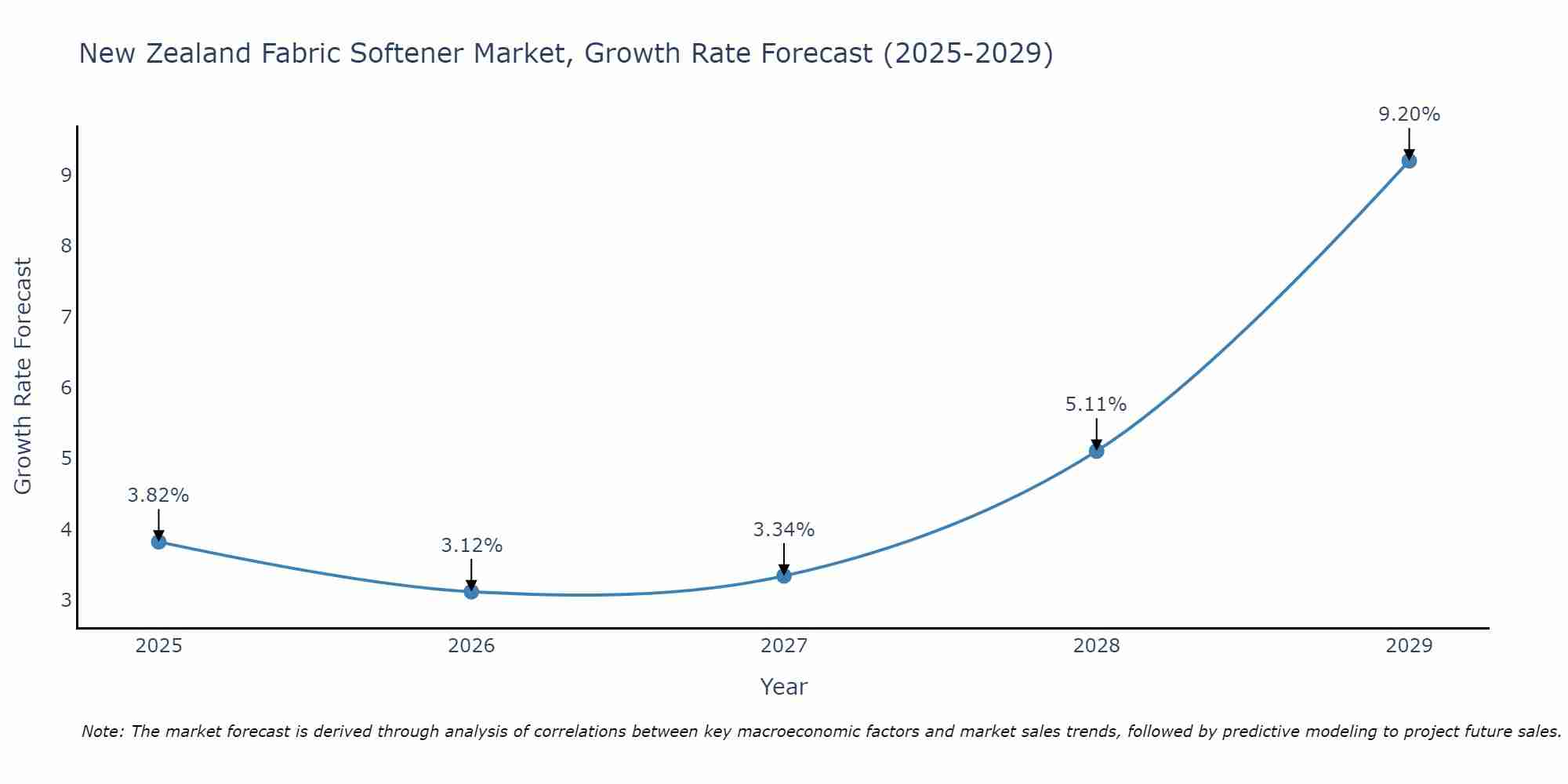 New Zealand Fabric Softener Market Growth Rate