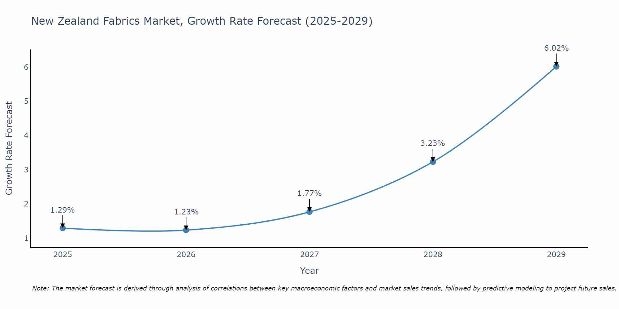 New Zealand Fabrics Market Growth Rate