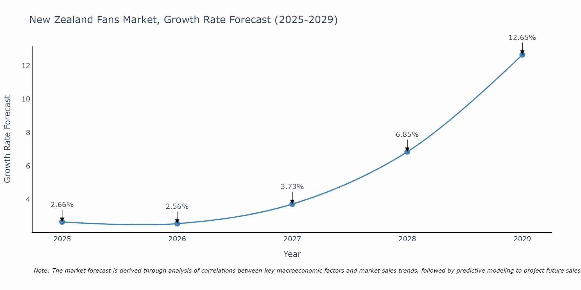 New Zealand Fans Market Growth Rate
