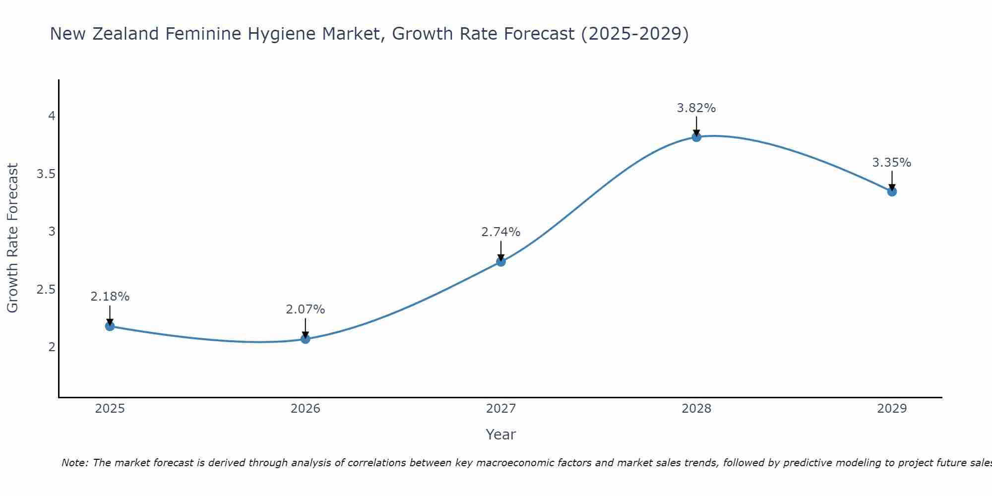 New Zealand Feminine Hygiene Market Growth Rate