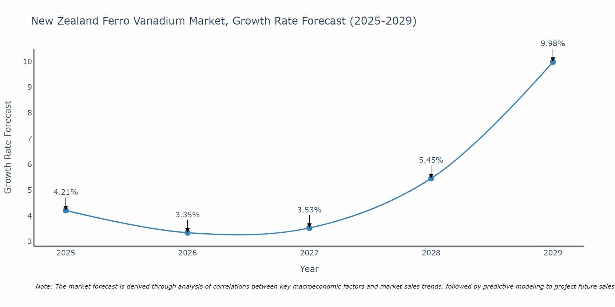 New Zealand Ferro Vanadium Market Growth Rate