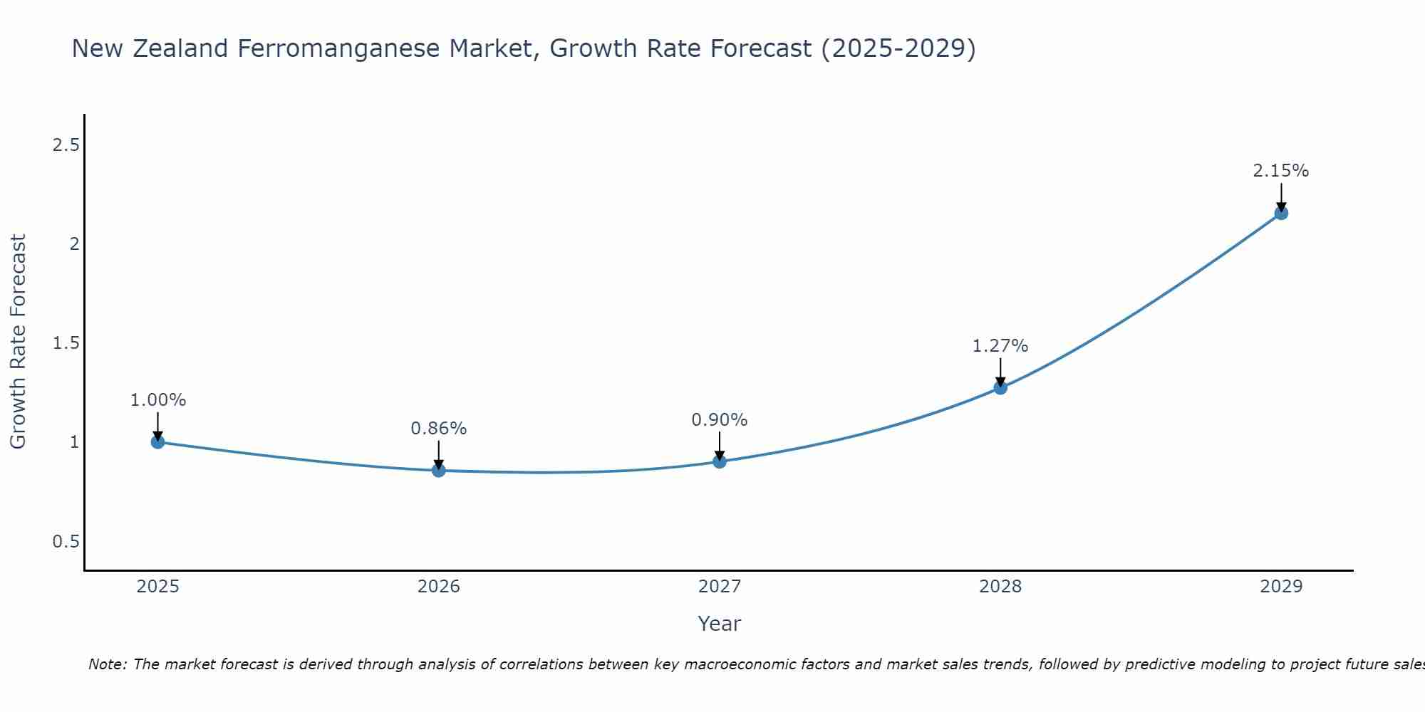 New Zealand Ferromanganese Market Growth Rate