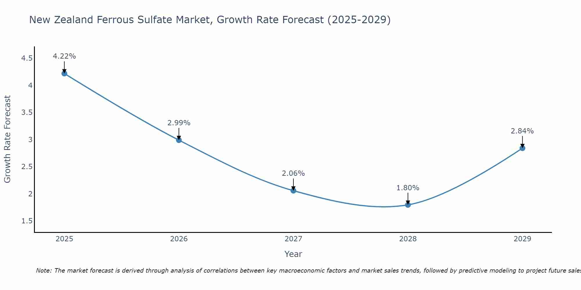 New Zealand Ferrous Sulfate Market Growth Rate