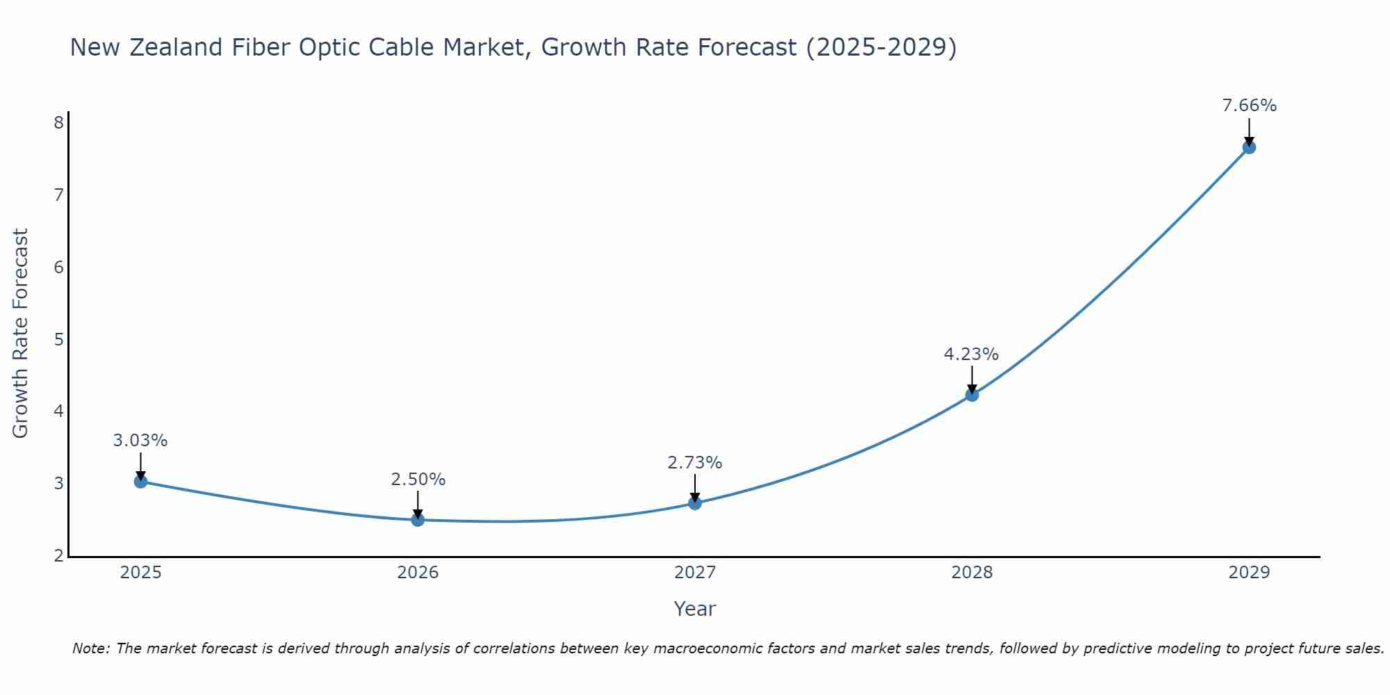 New Zealand Fiber Optic Cable Market Size Growth Rate