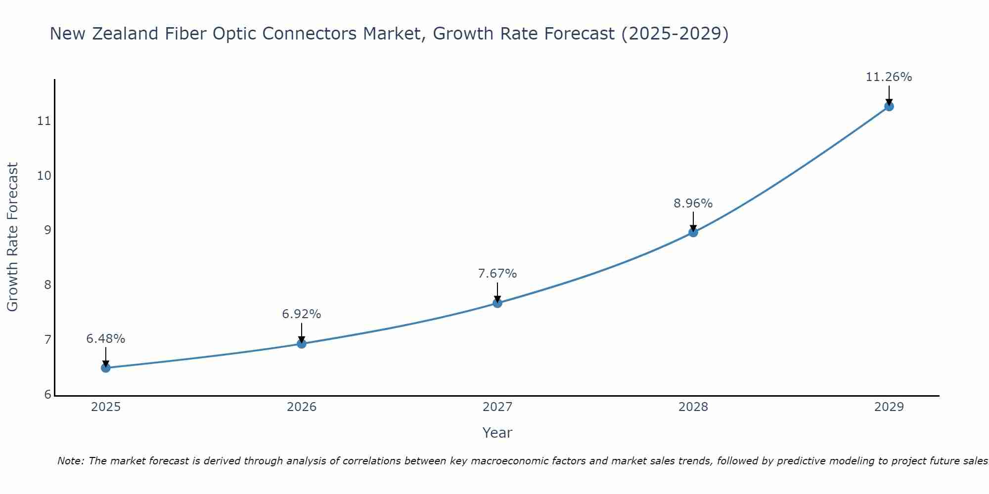 New Zealand Fiber Optic Connectors Market Growth Rate