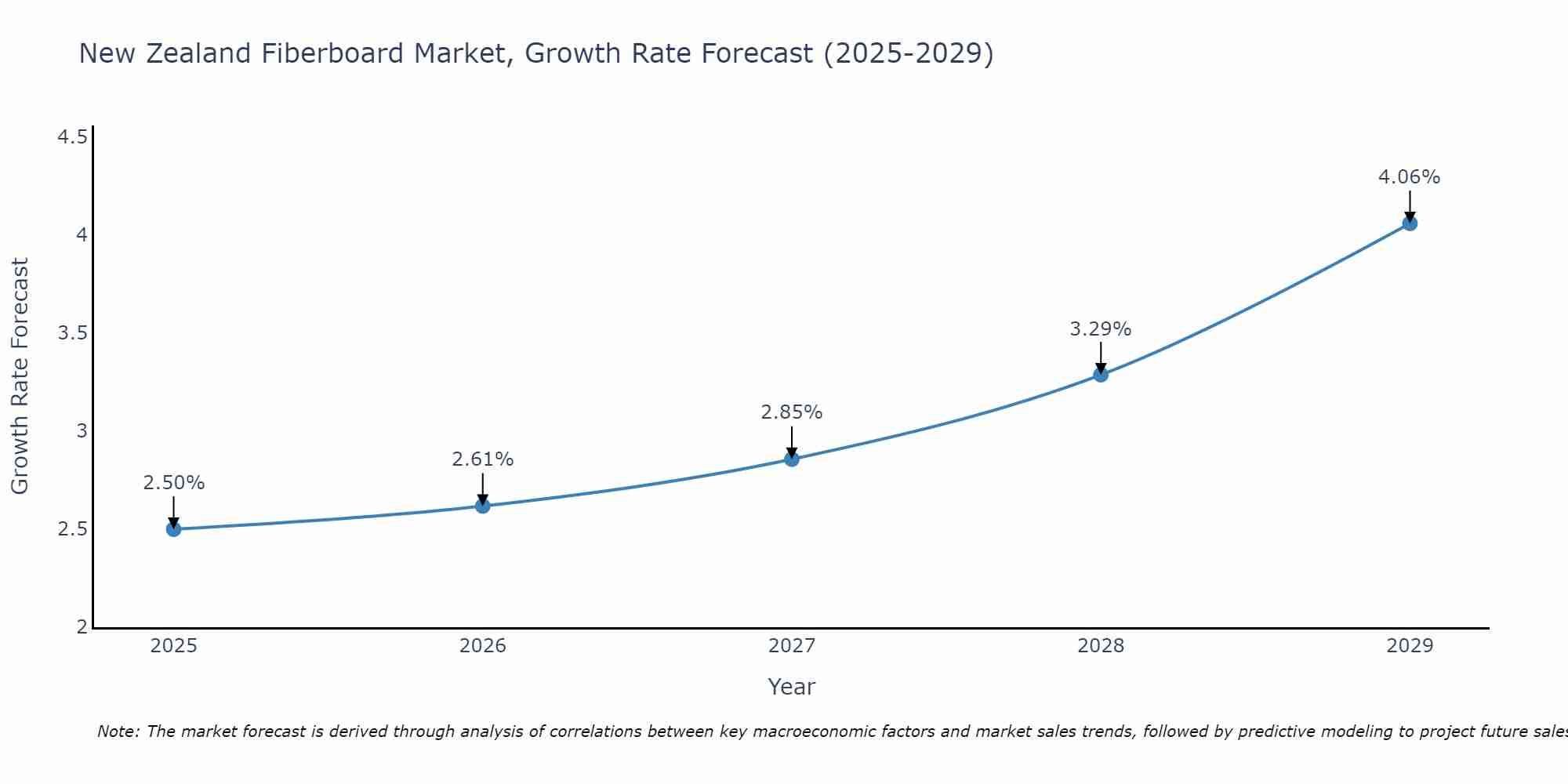 New Zealand Fiberboard Market Growth Rate