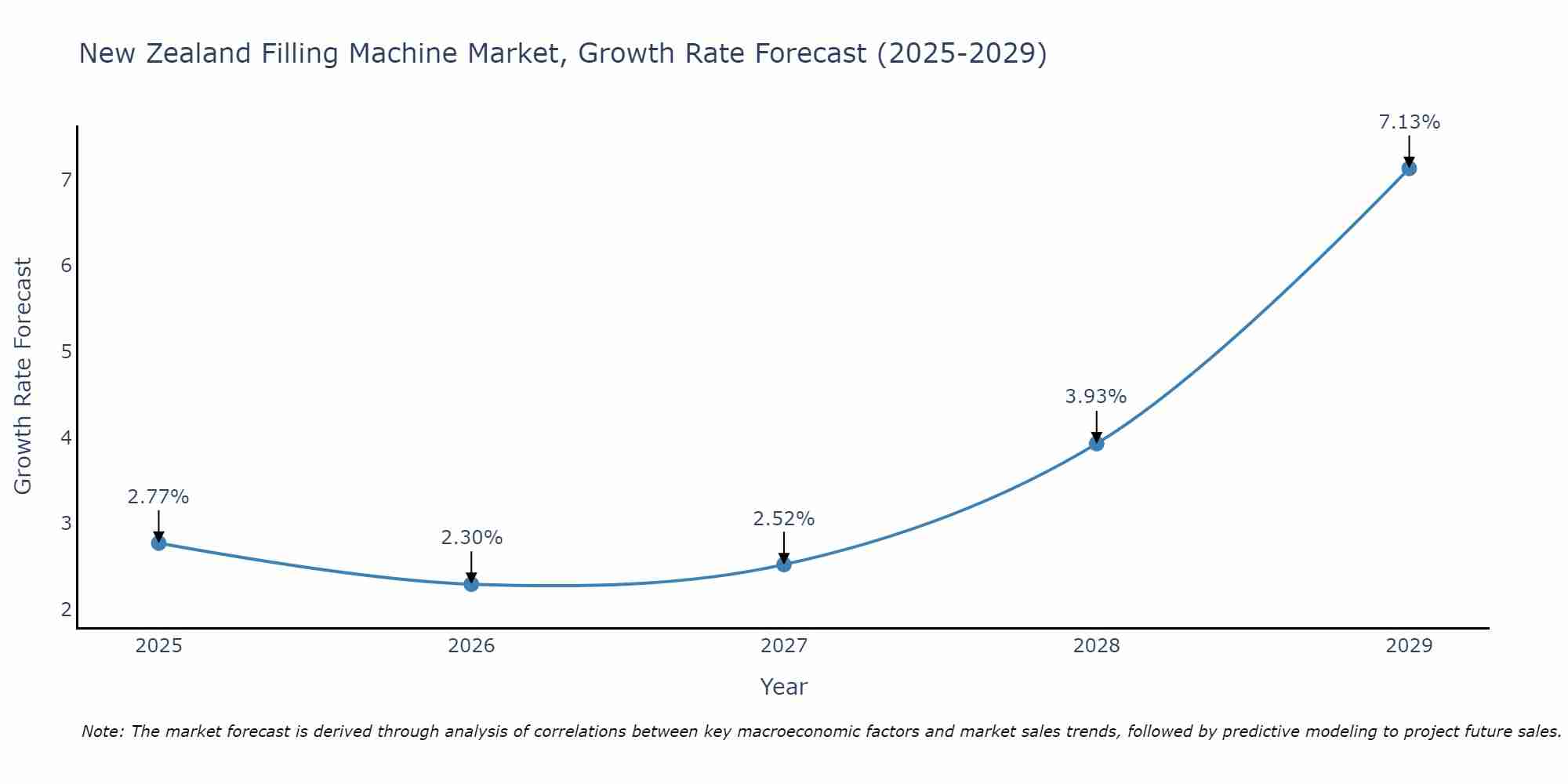 New Zealand Filling Machine Market Growth Rate