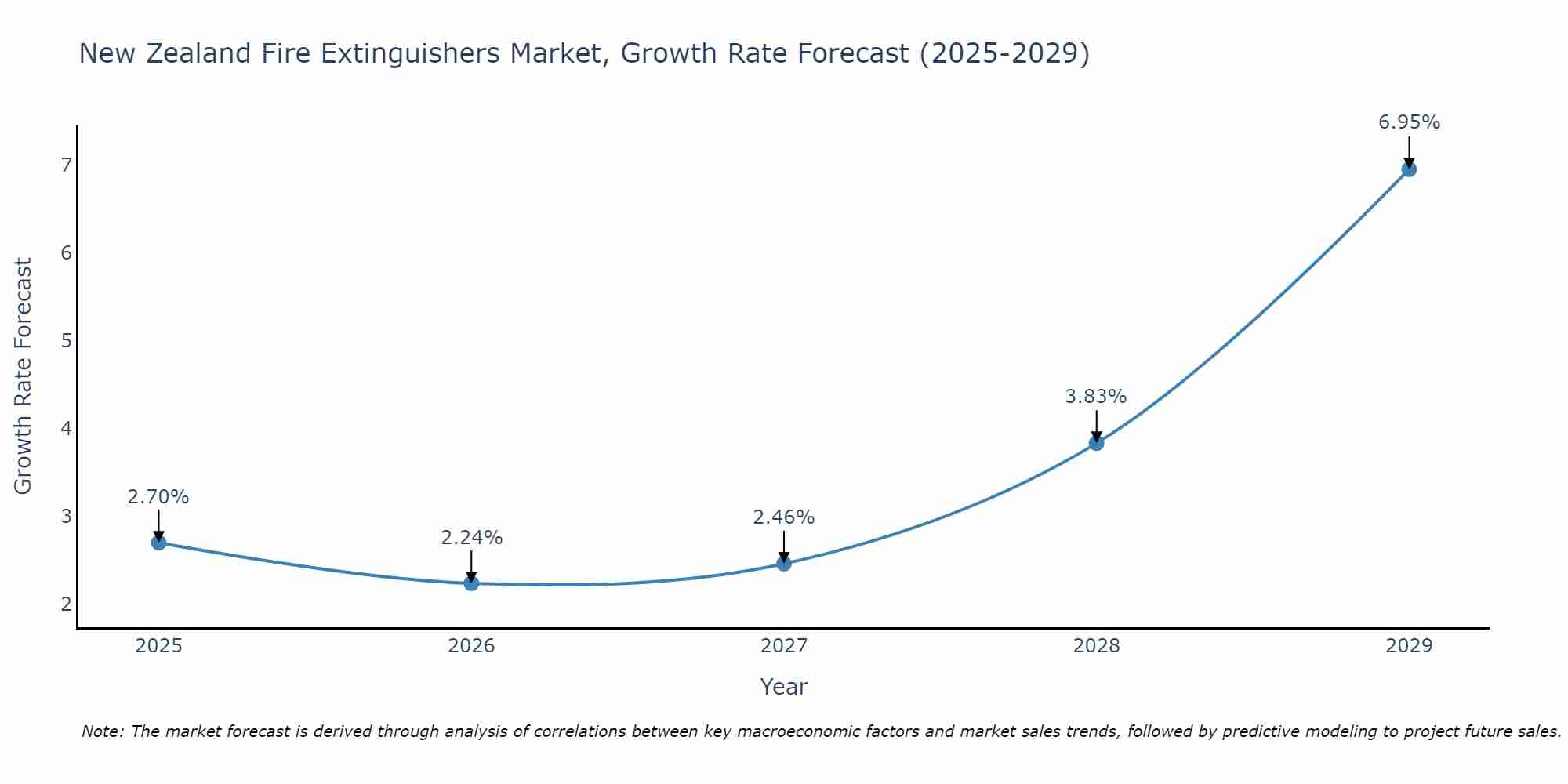 New Zealand Fire Extinguishers Market Size Growth Rate