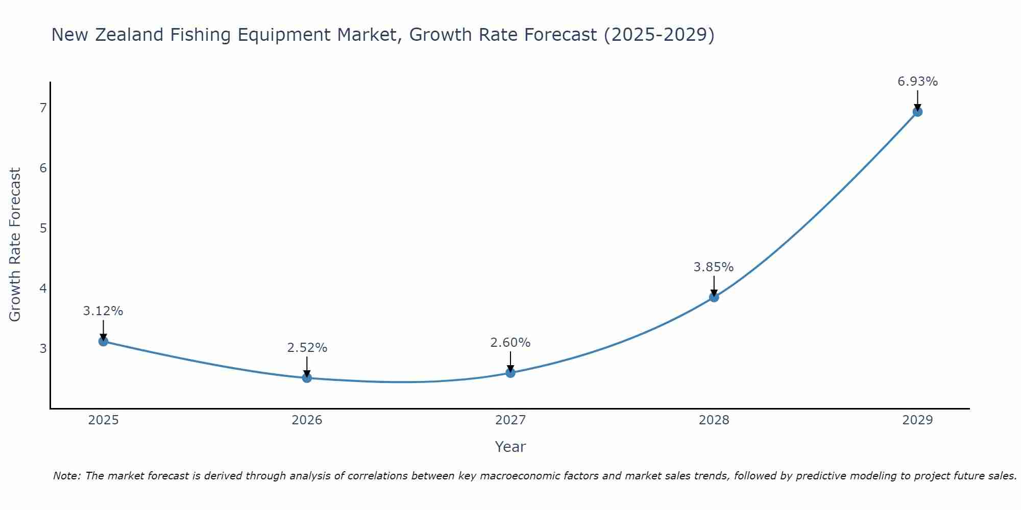New Zealand Fishing Equipment Market Growth Rate