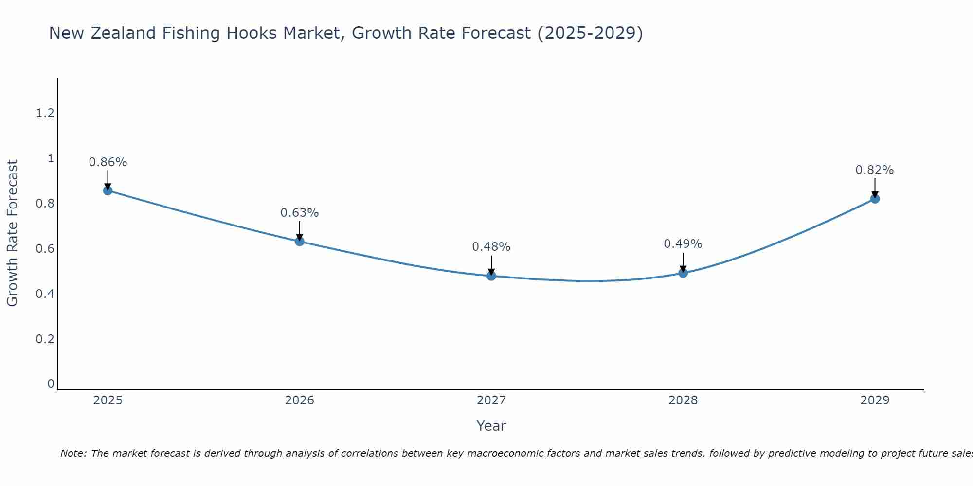 New Zealand Fishing Hooks Market Growth Rate