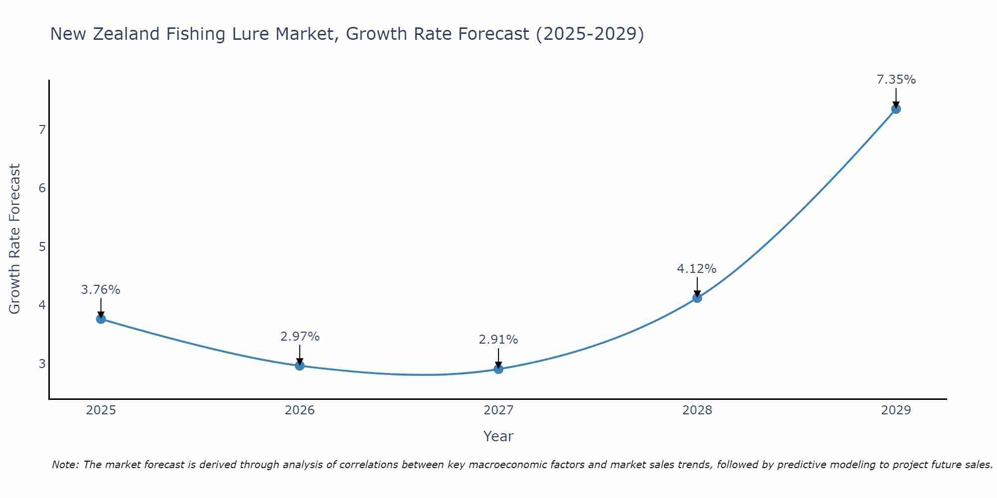 New Zealand Fishing Lure Market Growth Rate