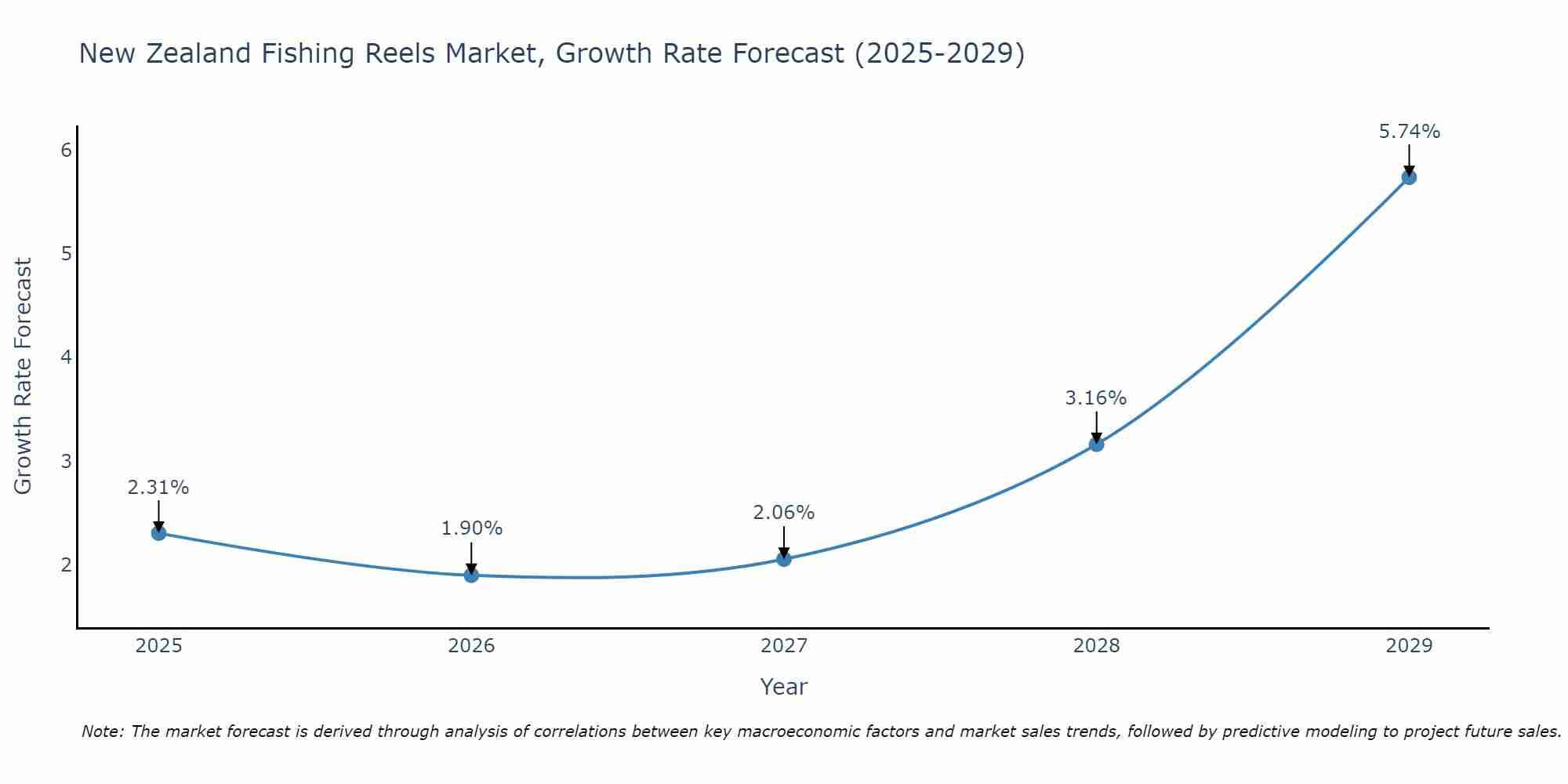 New Zealand Fishing Reels Market Growth Rate