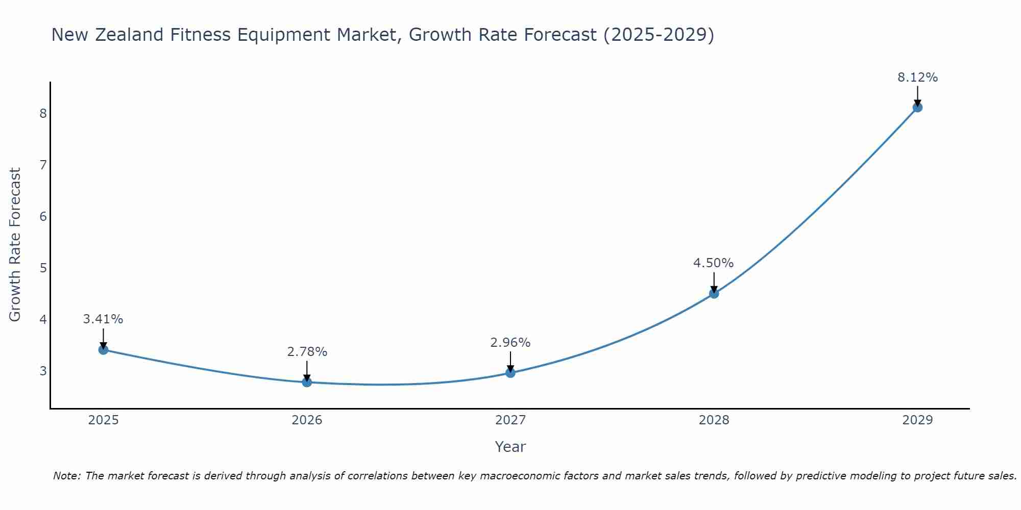 New Zealand Fitness Equipment Market Size Growth Rate
