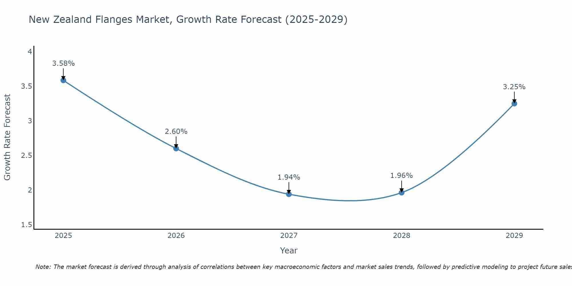 New Zealand Flanges Market Growth Rate