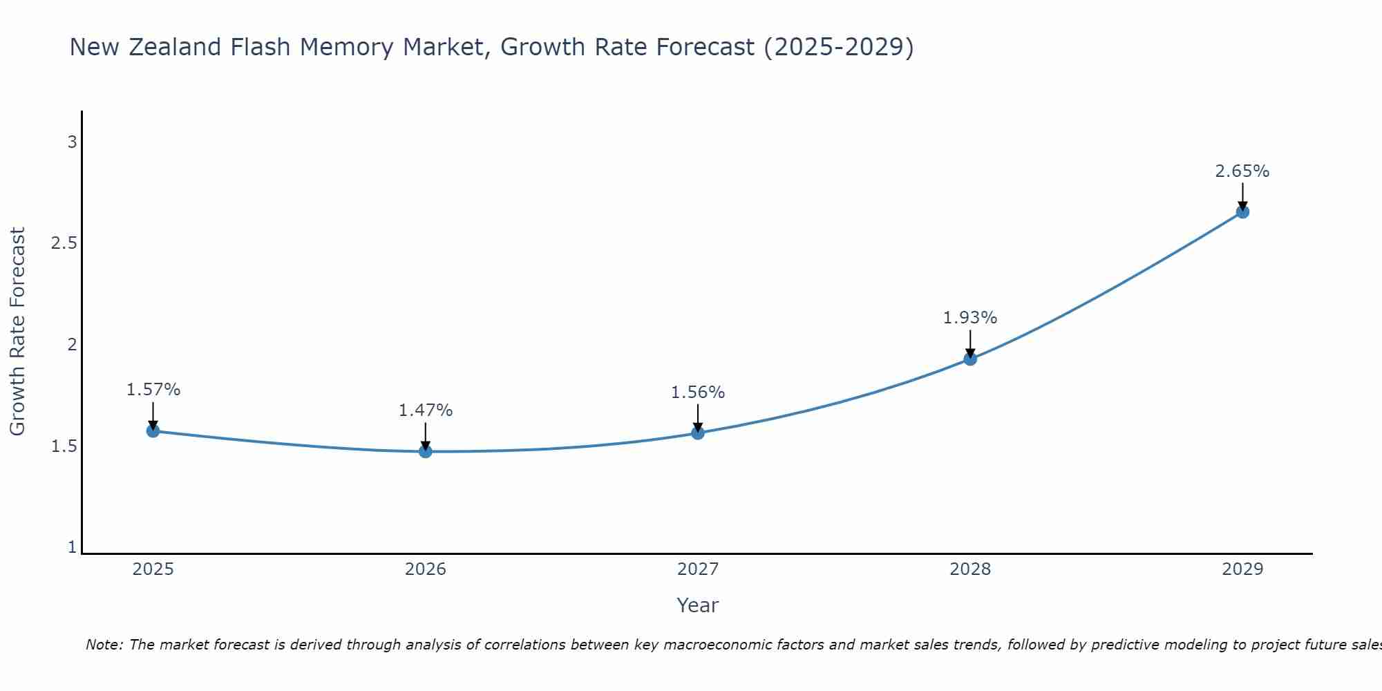 New Zealand Flash Memory Market Growth Rate
