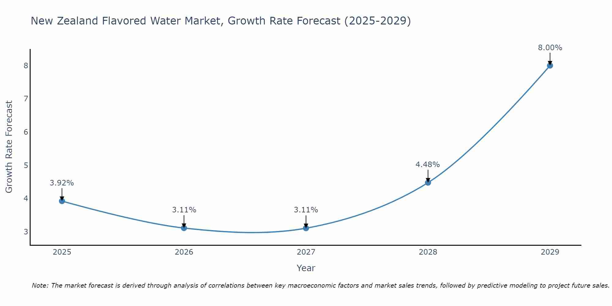New Zealand Flavored Water Market Growth Rate