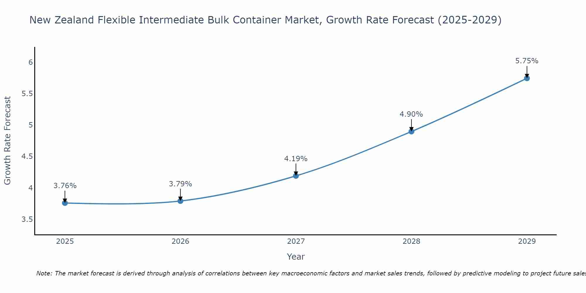 New Zealand Flexible Intermediate Bulk Container Market Growth Rate