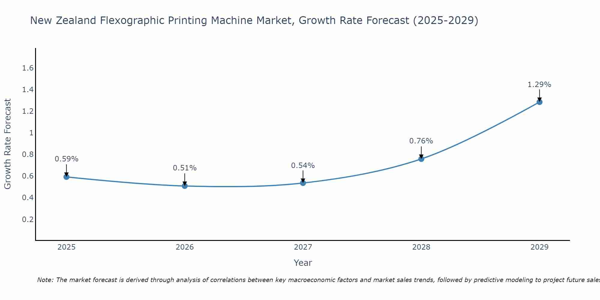 New Zealand Flexographic Printing Machine Market Growth Rate