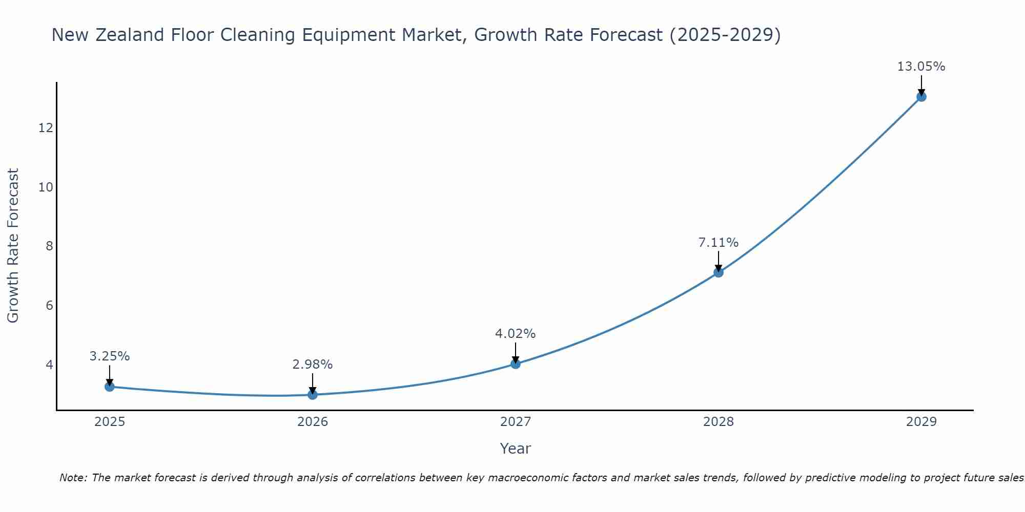 New Zealand Floor Cleaning Equipment Market Growth Rate