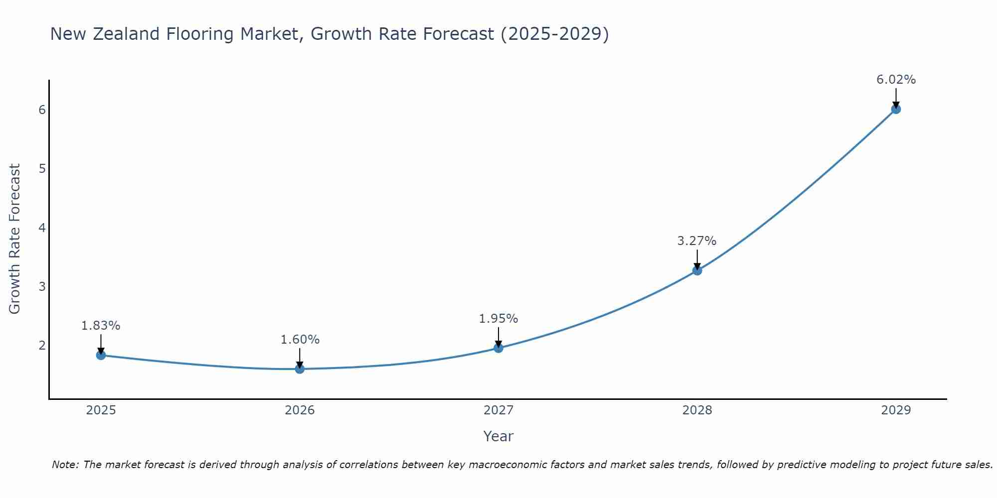New Zealand Flooring Market Size Growth Rate