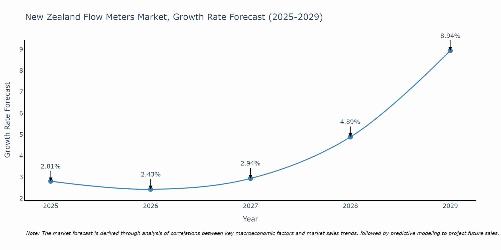 New Zealand Flow Meters Market Growth Rate