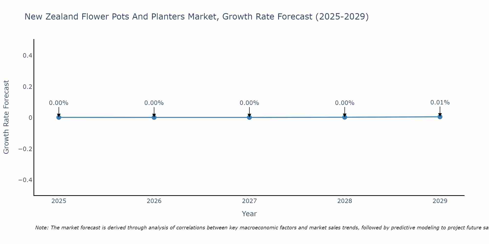 New Zealand Flower Pots And Planters Market Growth Rate
