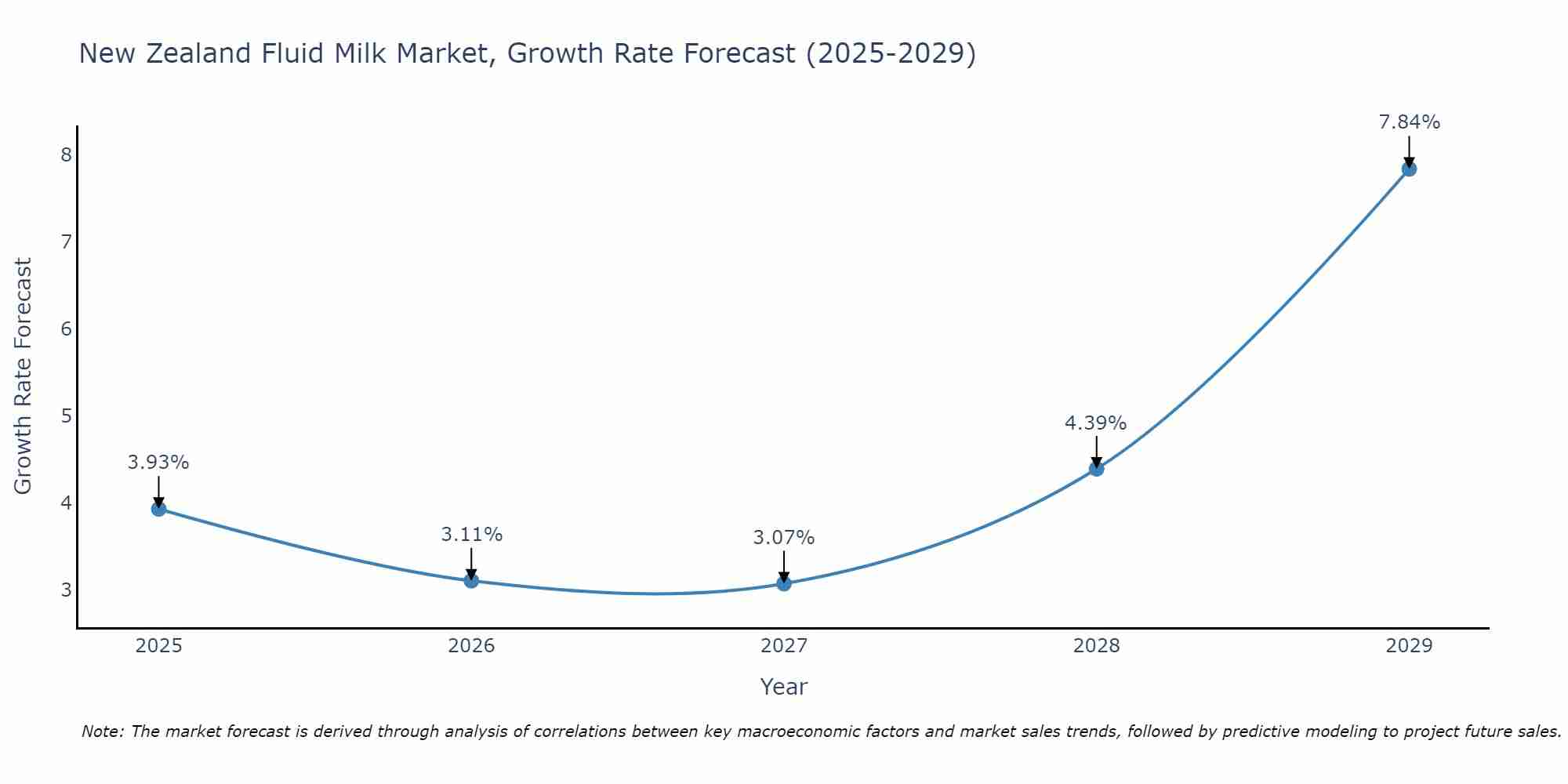 New Zealand Fluid Milk Market Size Growth Rate