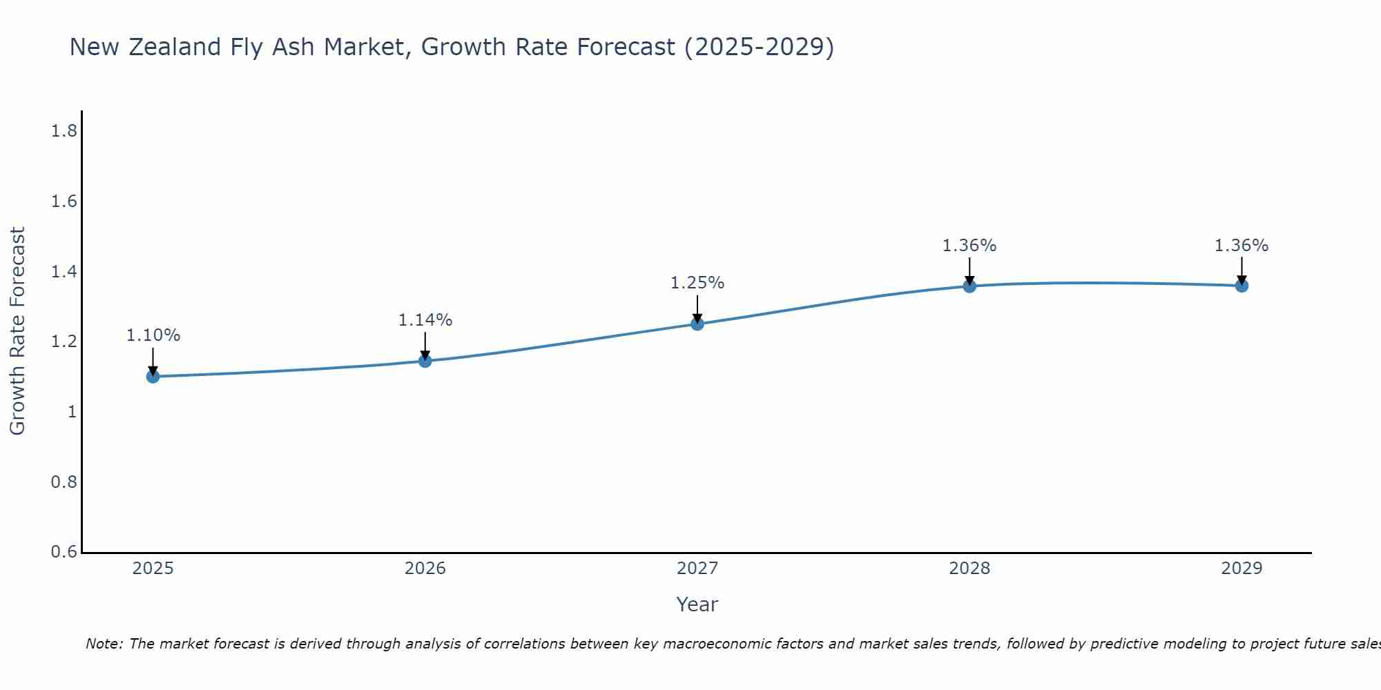 New Zealand Fly Ash Market Growth Rate