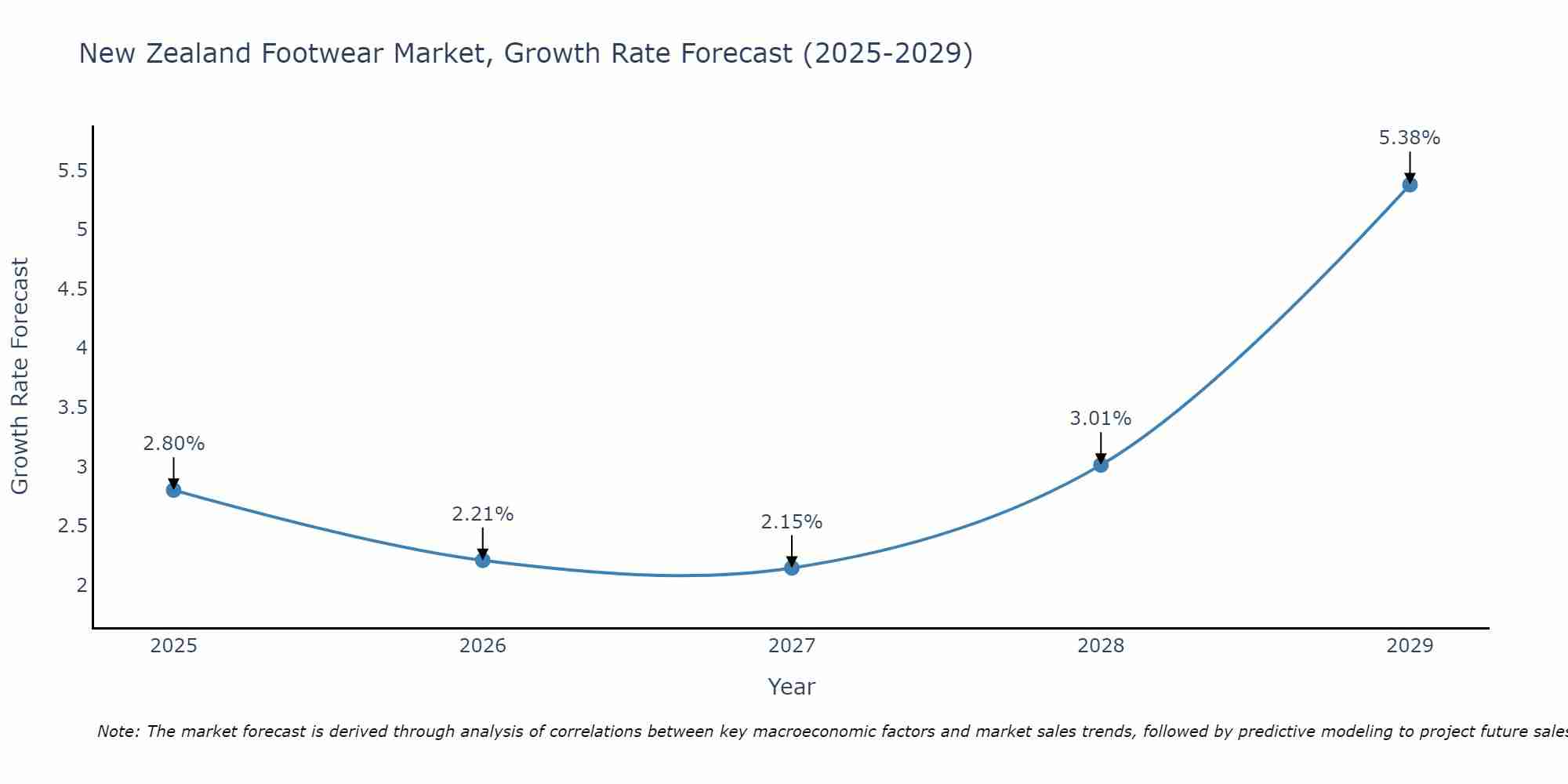 New Zealand Footwear Market Size Growth Rate