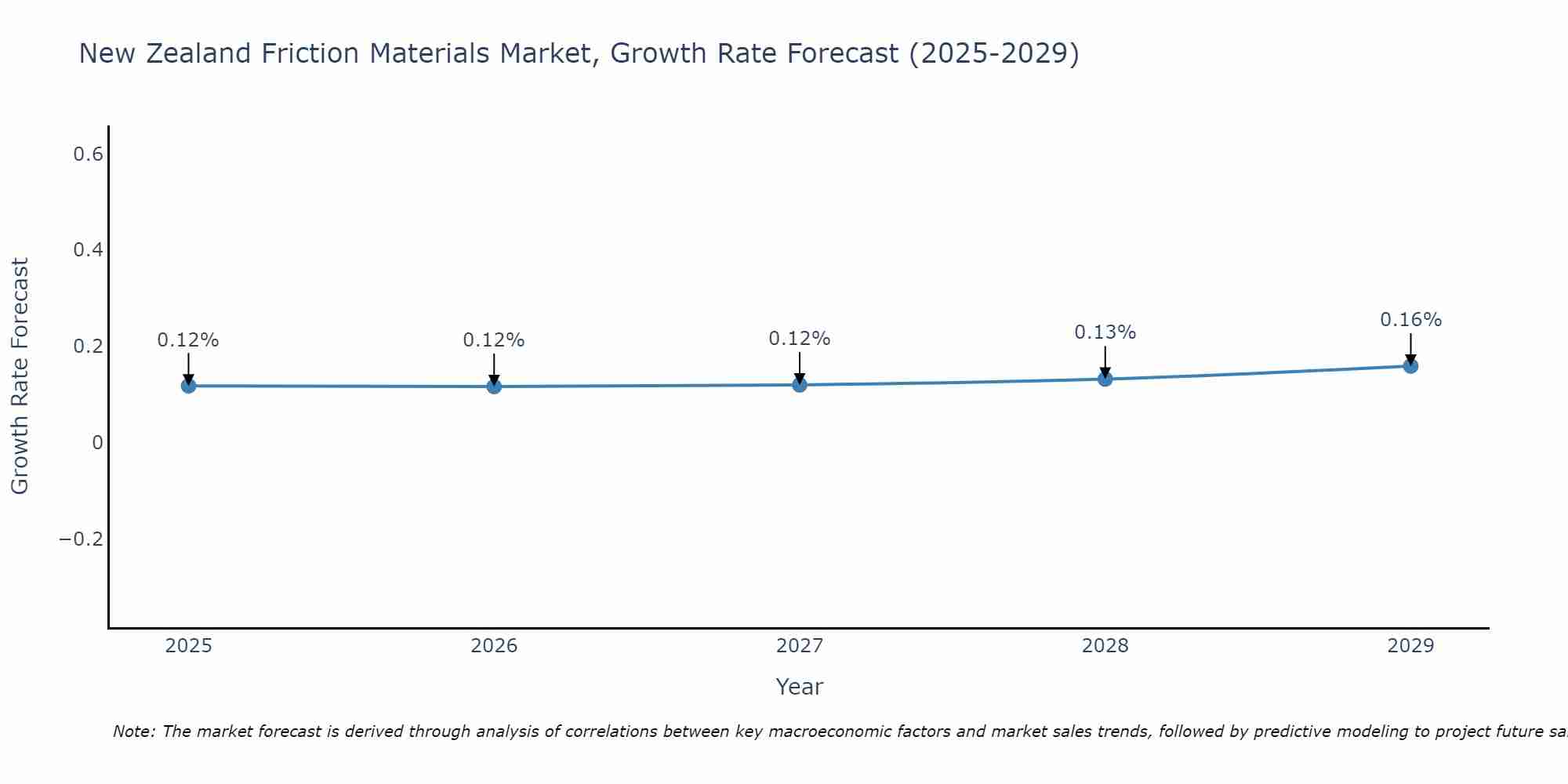 New Zealand Friction Materials Market Growth Rate