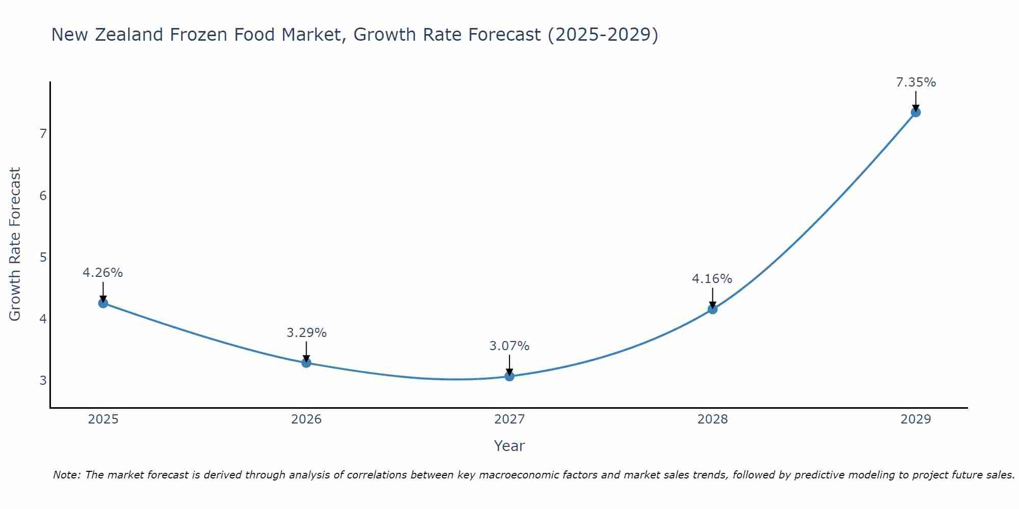 New Zealand Frozen Food Market Growth Rate