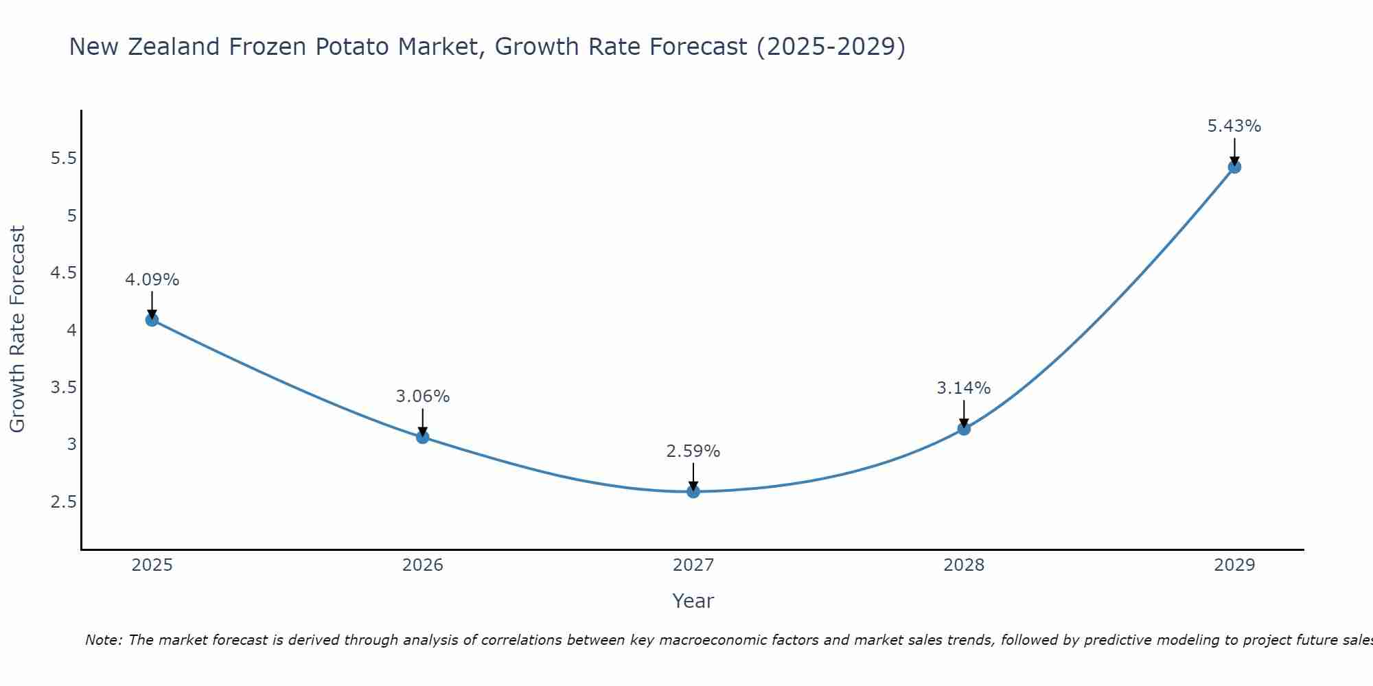 New Zealand Frozen Potato Market Size Growth Rate
